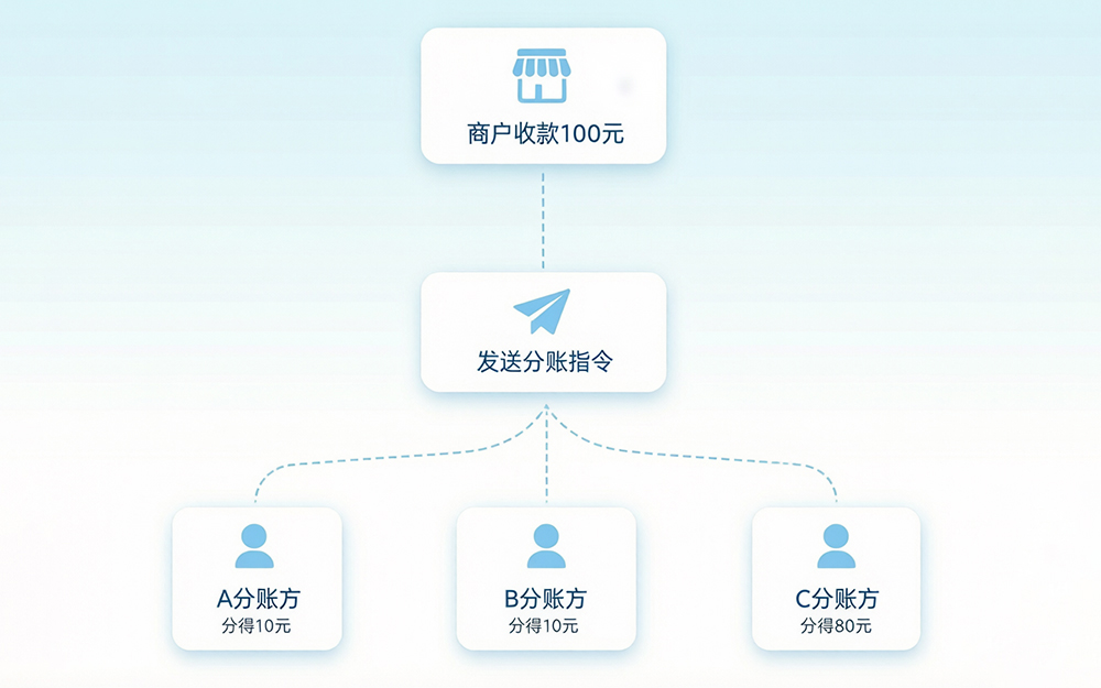 智能多级分账系统