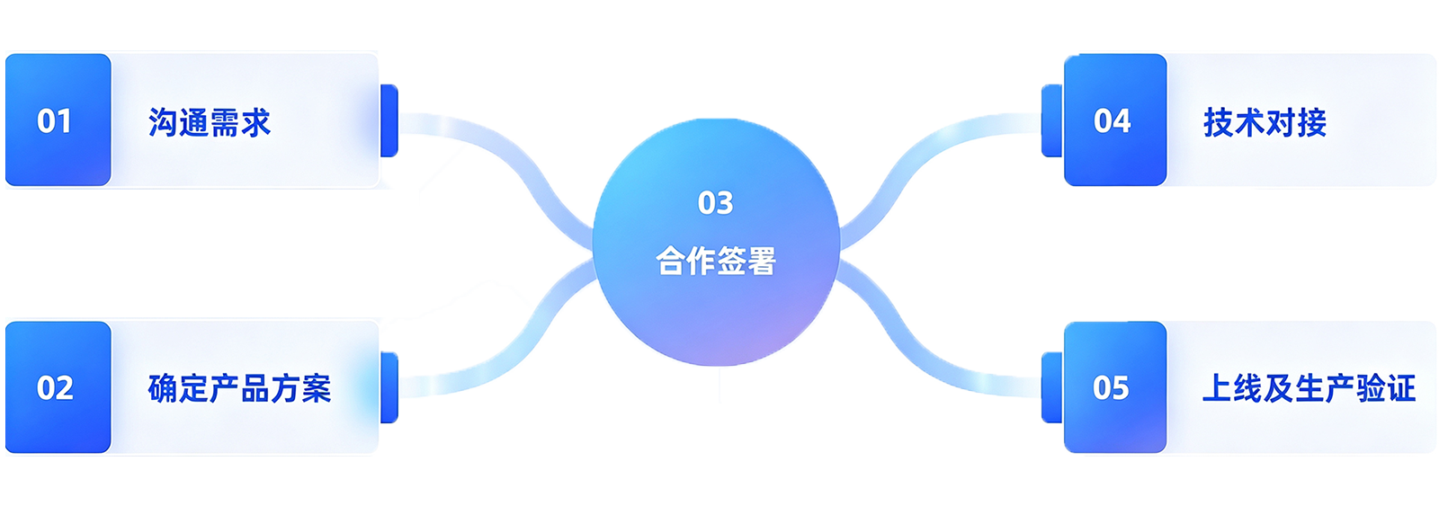 携手共建支付生态